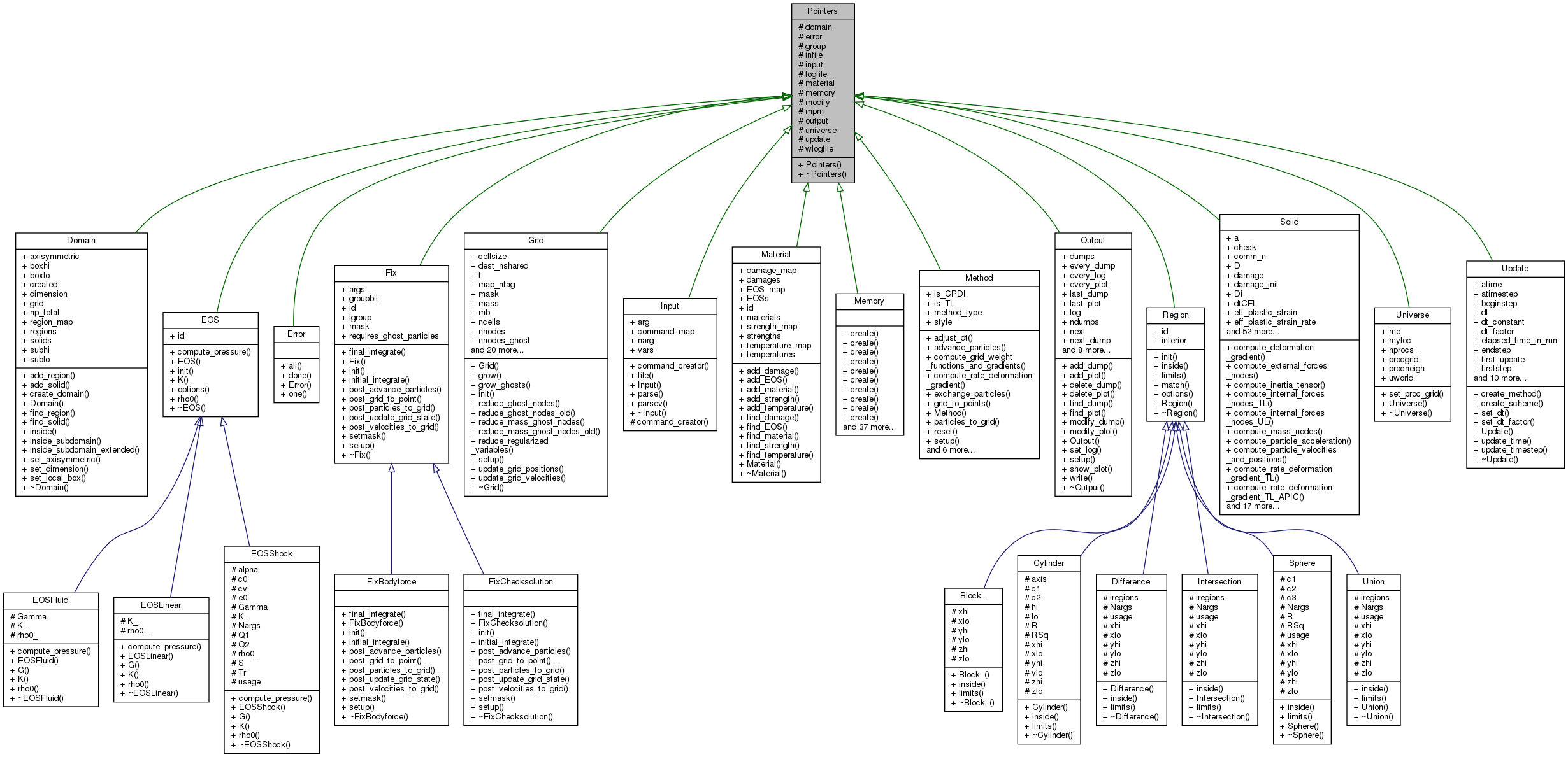 Inheritance graph
