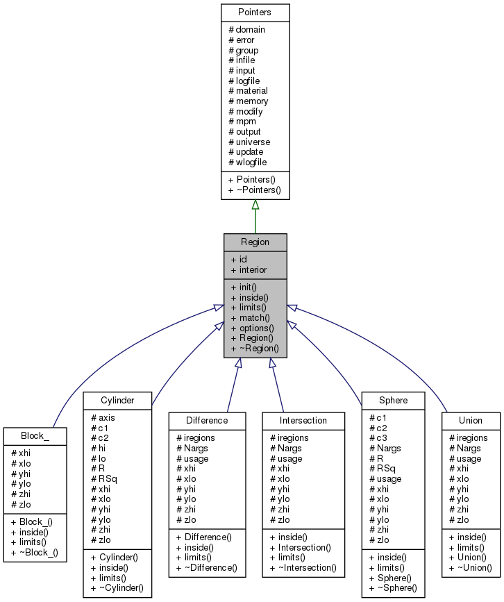 Inheritance graph